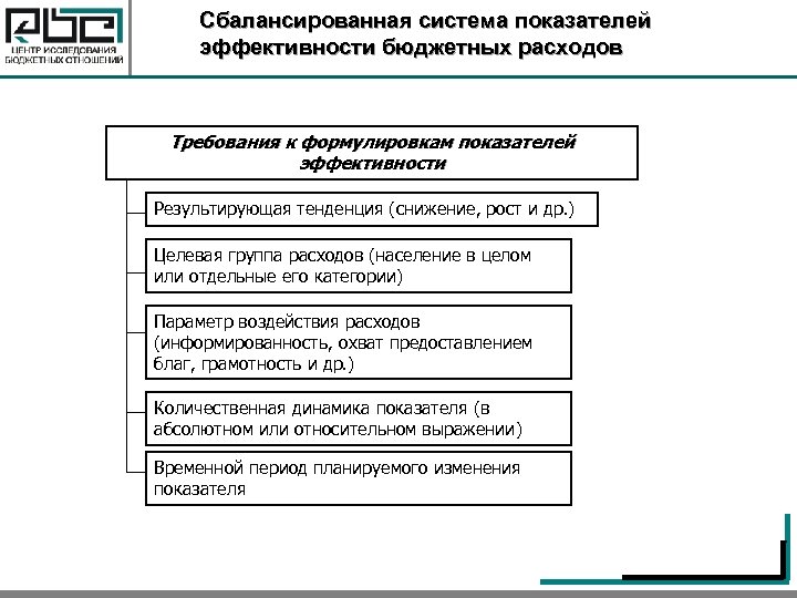 Сбалансированная система показателей эффективности бюджетных расходов Требования к формулировкам показателей эффективности Результирующая тенденция (снижение,