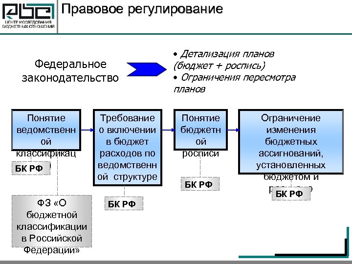 Правовое регулирование Федеральное законодательство Понятие ведомственн ой классификац ии БК РФ ФЗ «О бюджетной
