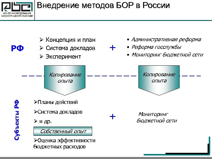 Внедрение методов БОР в России РФ Ø Концепция и план Ø Система докладов Ø