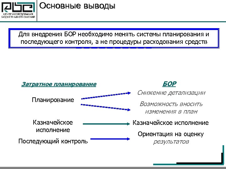 Основные выводы Для внедрения БОР необходимо менять системы планирования и последующего контроля, а не