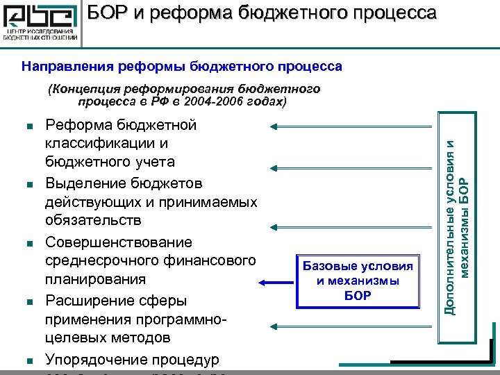 БОР и реформа бюджетного процесса Направления реформы бюджетного процесса n n n Реформа бюджетной