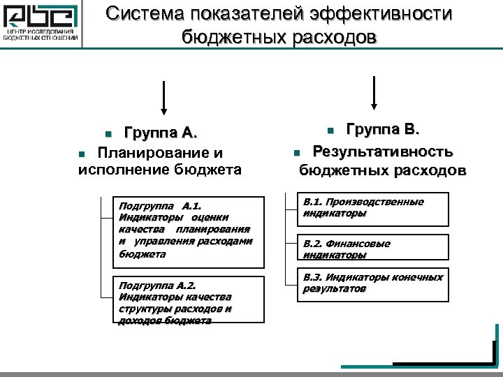 Система показателей эффективности бюджетных расходов Группа А. n Планирование и исполнение бюджета n Подгруппа