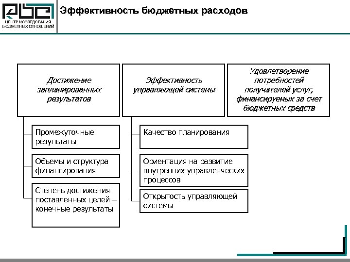 Эффективность бюджетных расходов Достижение запланированных результатов Эффективность управляющей системы Удовлетворение потребностей получателей услуг, финансируемых