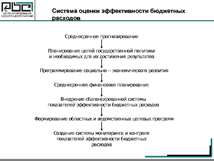 Среднесрочный план финансовый план