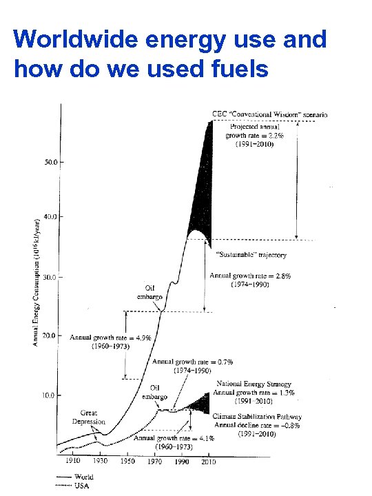 Worldwide energy use and how do we used fuels 