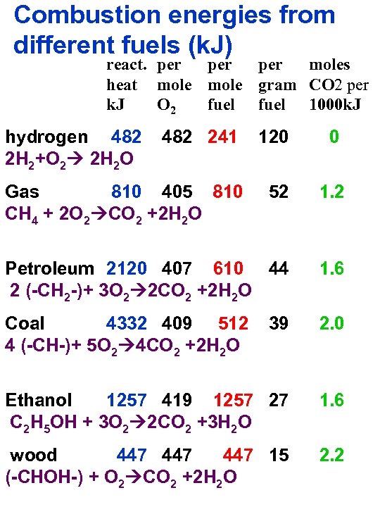 Combustion energies from different fuels (k. J) react. per per moles heat mole gram