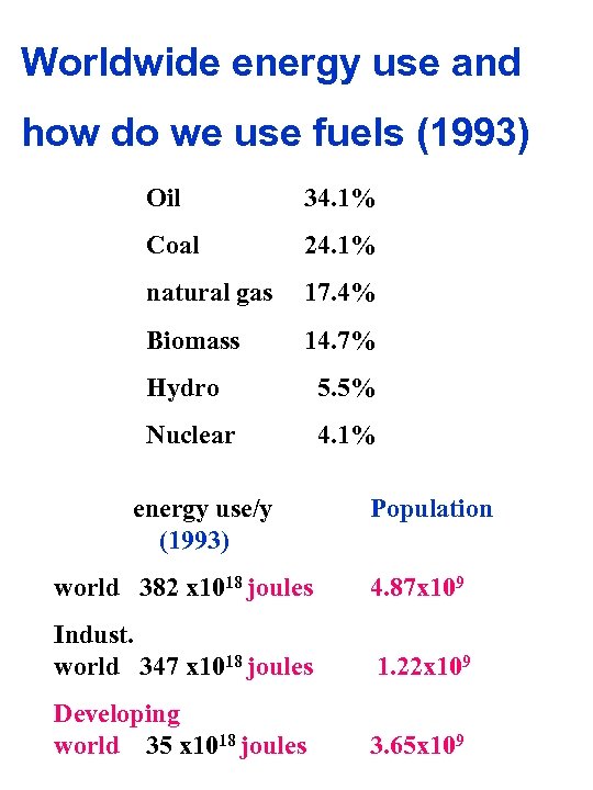Worldwide energy use and how do we use fuels (1993) Oil 34. 1% Coal
