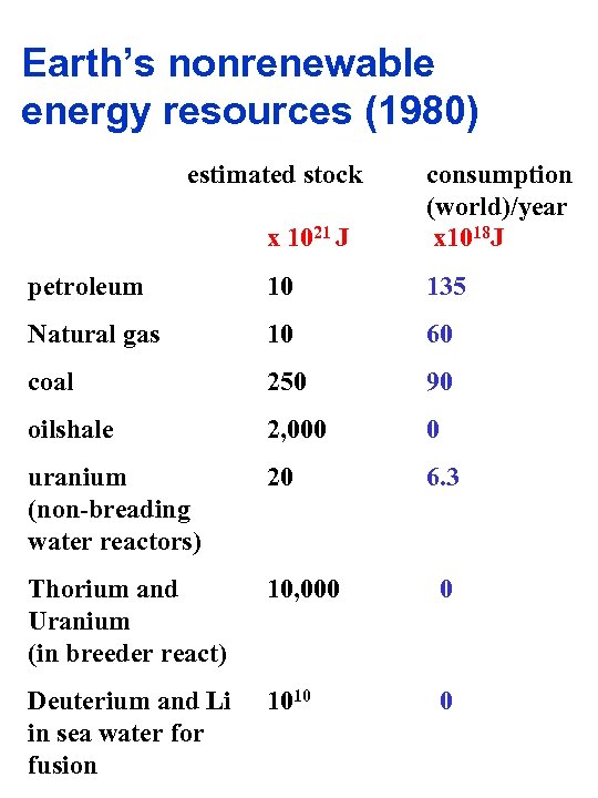 Earth’s nonrenewable energy resources (1980) estimated stock x 1021 J consumption (world)/year x 1018