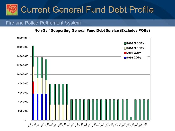 Current General Fund Debt Profile Fire and Police Retirement System 16 