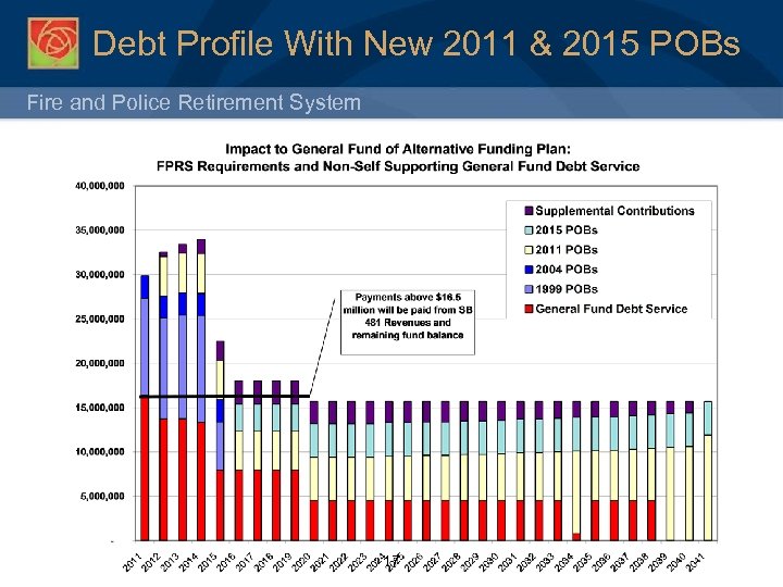 Debt Profile With New 2011 & 2015 POBs Fire and Police Retirement System 17