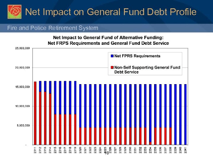 Net Impact on General Fund Debt Profile Fire and Police Retirement System 18 