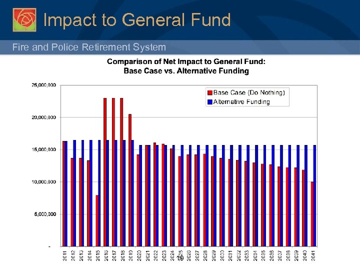 Impact to General Fund Fire and Police Retirement System 19 