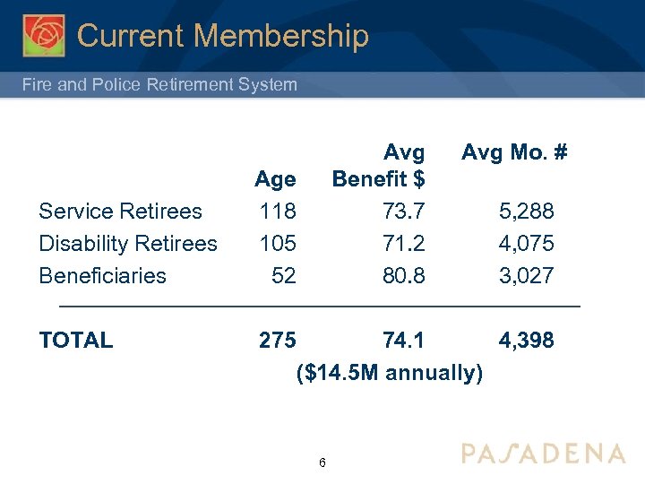 Current Membership Fire and Police Retirement System Service Retirees Disability Retirees Beneficiaries Age 118