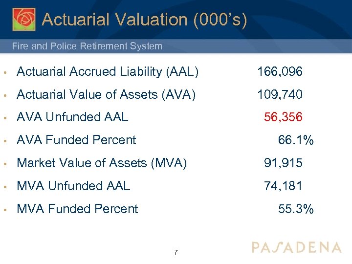 Actuarial Valuation (000’s) Fire and Police Retirement System • Actuarial Accrued Liability (AAL) 166,