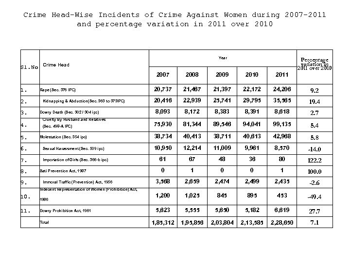 Crime Head-Wise Incidents of Crime Against Women during 2007 -2011 and percentage variation in