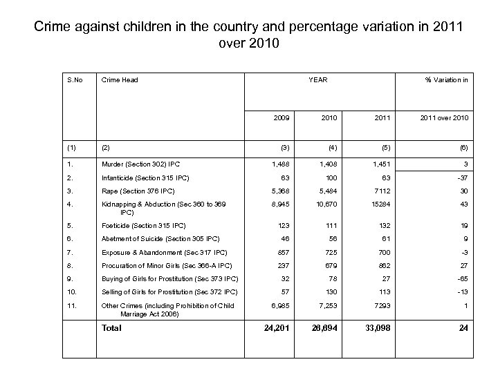 Crime against children in the country and percentage variation in 2011 over 2010 S.