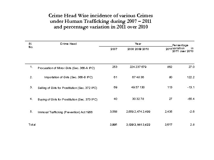 Crime Head Wise incidence of various Crimes under Human Trafficking during 2007 – 2011