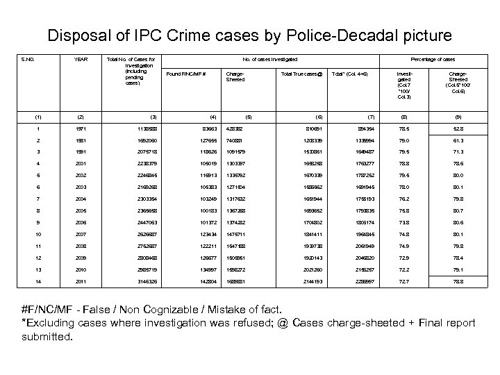Disposal of IPC Crime cases by Police Decadal picture S. NO. YEAR (1) (2)