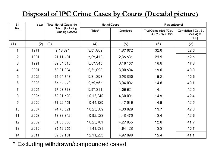 Disposal of IPC Crime Cases by Courts (Decadal picture) Sl. No. (1) Year (2)