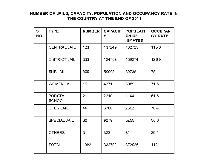 NUMBER OF JAILS, CAPACITY, POPULATION AND OCCUPANCY RATE IN THE COUNTRY AT THE END