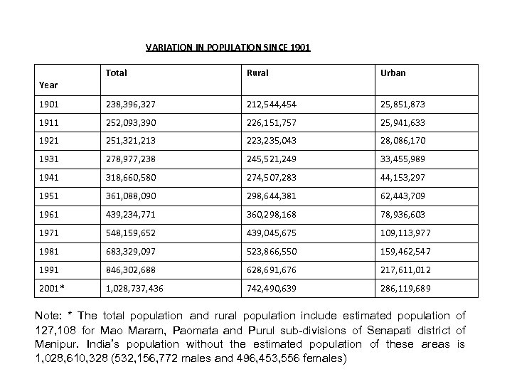 VARIATION IN POPULATION SINCE 1901 Total Rural Urban 1901 238, 396, 327 212, 544,