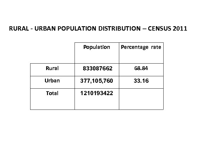 RURAL - URBAN POPULATION DISTRIBUTION – CENSUS 2011 Population Percentage rate Rural 833087662 68.