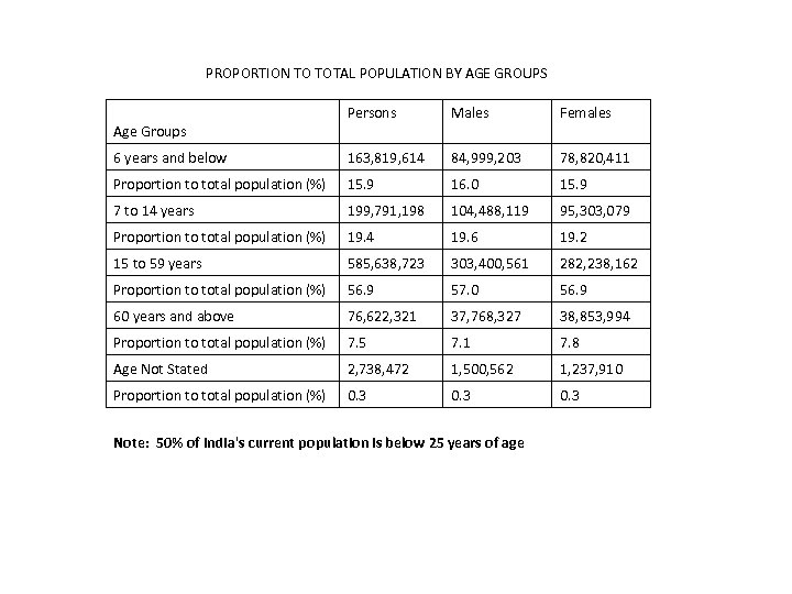 PROPORTION TO TOTAL POPULATION BY AGE GROUPS Persons Males Females 6 years and below