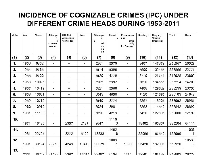 INCIDENCE OF COGNIZABLE CRIMES (IPC) UNDER DIFFERENT CRIME HEADS DURING 1953 2011 S No