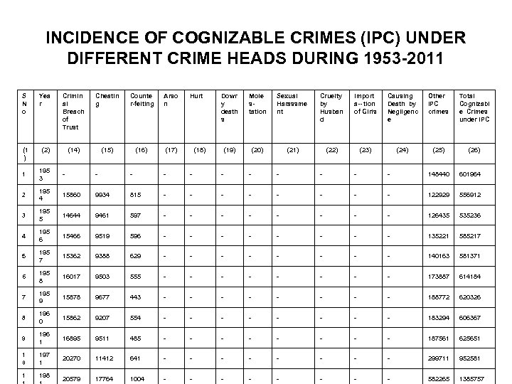 INCIDENCE OF COGNIZABLE CRIMES (IPC) UNDER DIFFERENT CRIME HEADS DURING 1953 2011 S N