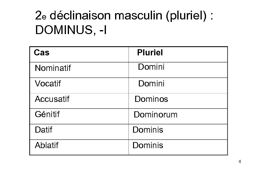 2 e déclinaison masculin (pluriel) : DOMINUS, -I Cas Pluriel Nominatif Domini Vocatif Domini