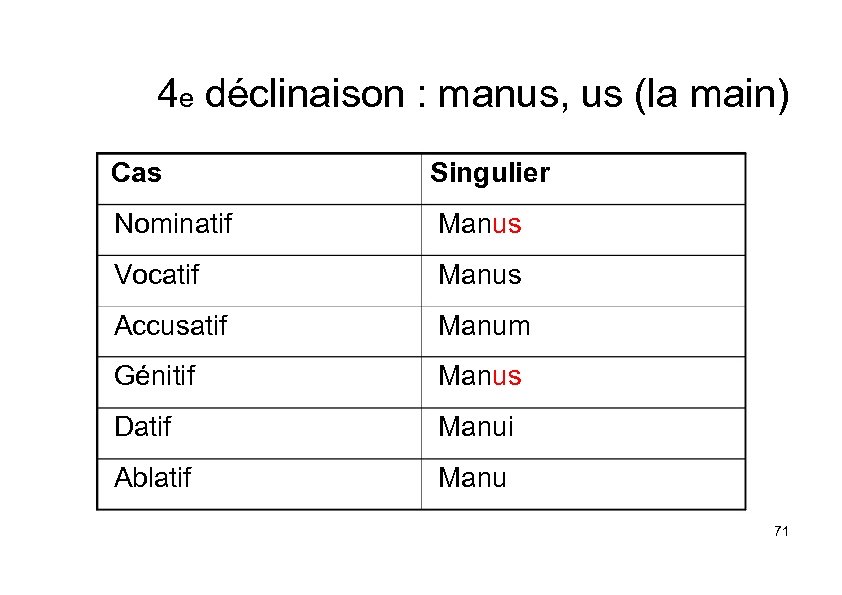 4 e déclinaison : manus, us (la main) Cas Singulier Nominatif Manus Vocatif Manus