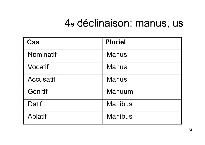 4 e déclinaison: manus, us Cas Pluriel Nominatif Manus Vocatif Manus Accusatif Manus Génitif