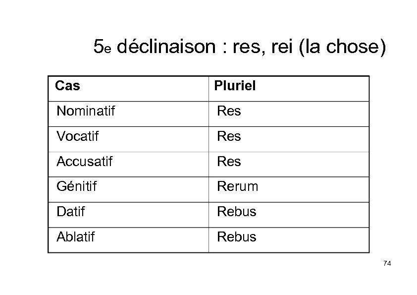 5 e déclinaison : res, rei (la chose) Cas Pluriel Nominatif Res Vocatif Res