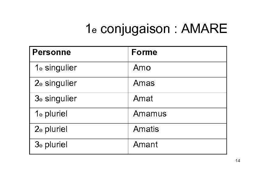 1 e conjugaison : AMARE Personne Forme 1 e singulier Amo 2 e singulier