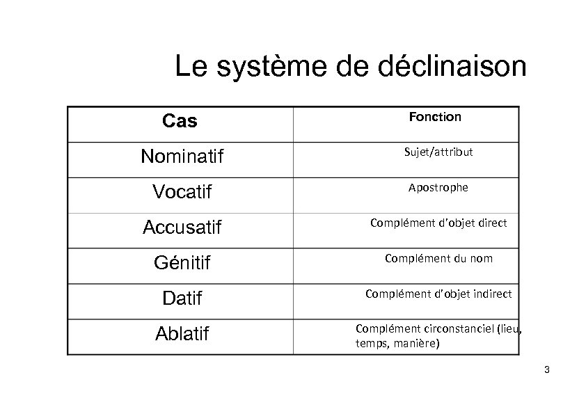 Le système de déclinaison Cas Fonction Nominatif Sujet/attribut Vocatif Apostrophe Accusatif Complément d’objet direct