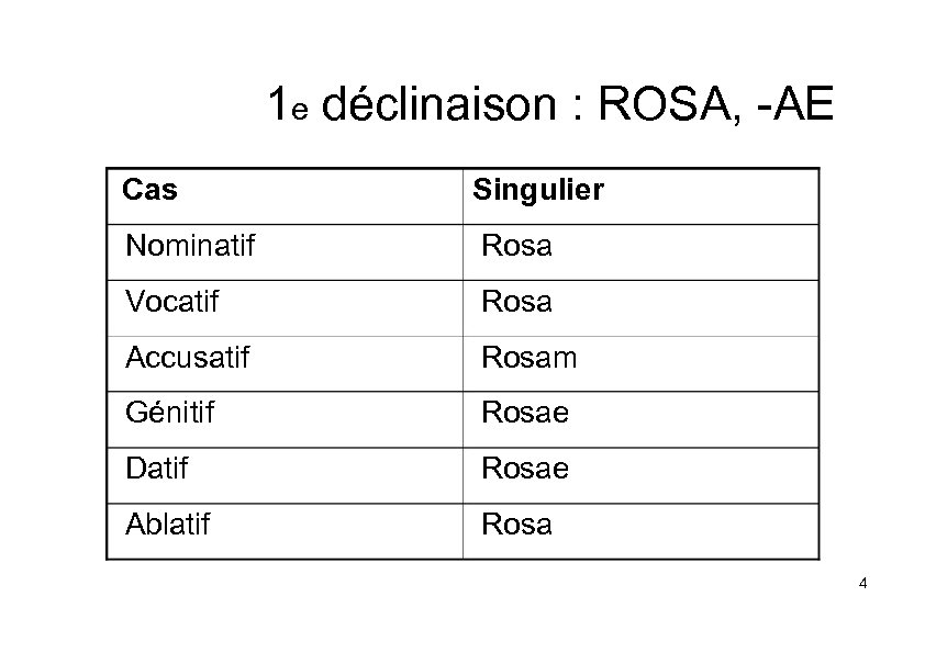1 e déclinaison : ROSA, -AE Cas Singulier Nominatif Rosa Vocatif Rosa Accusatif Rosam