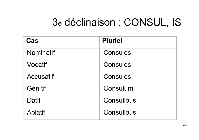 3 e déclinaison : CONSUL, IS Cas Pluriel Nominatif Consules Vocatif Consules Accusatif Consules