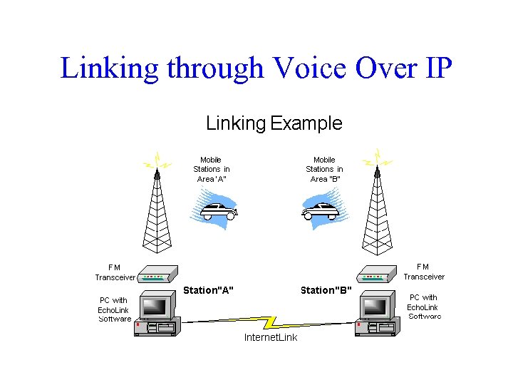 Linking through Voice Over IP 