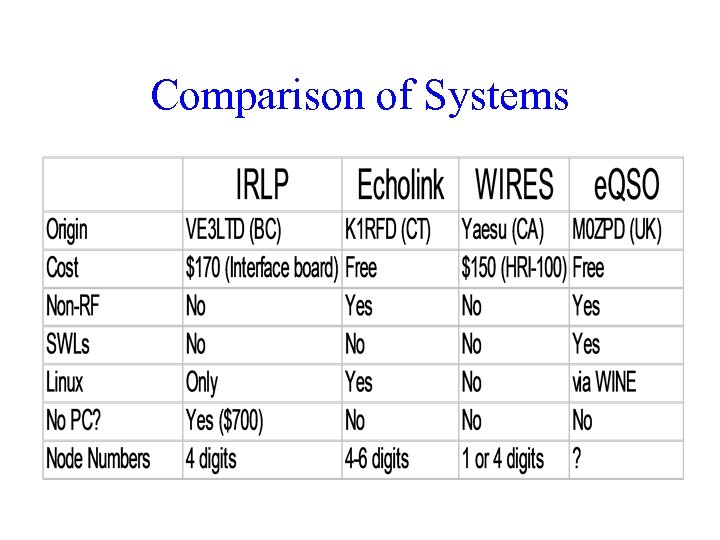 Comparison of Systems 