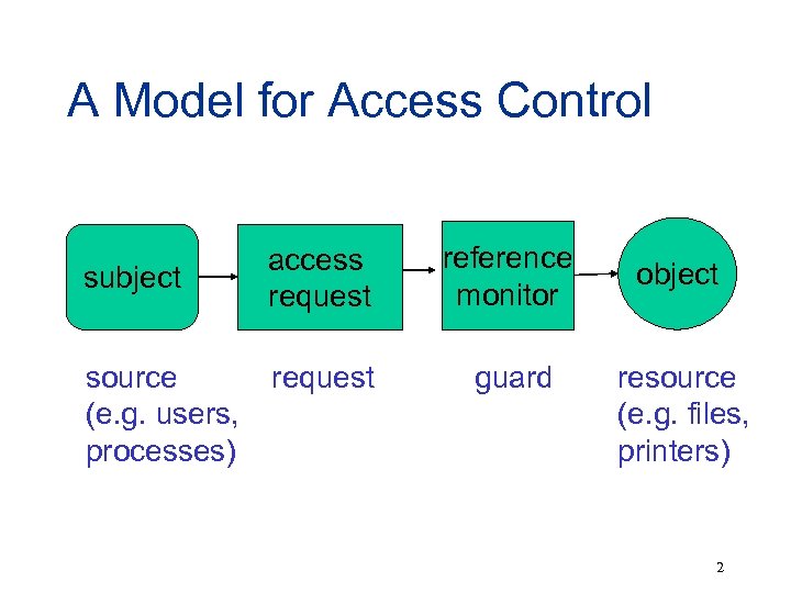 A Model for Access Control subject source (e. g. users, processes) access request reference