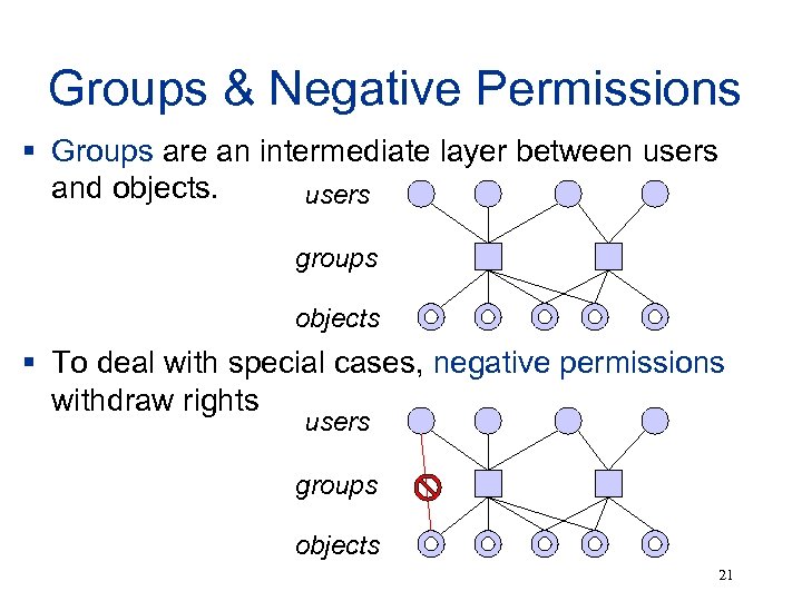 Groups & Negative Permissions § Groups are an intermediate layer between users and objects.