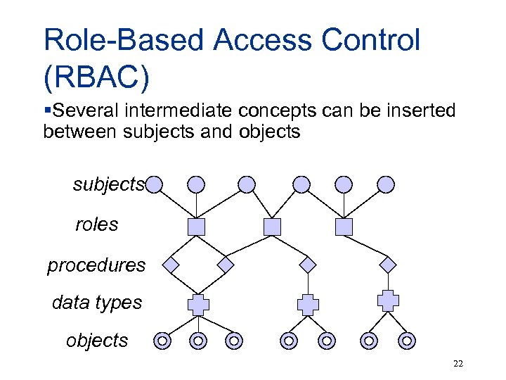 Role-Based Access Control (RBAC) §Several intermediate concepts can be inserted between subjects and objects