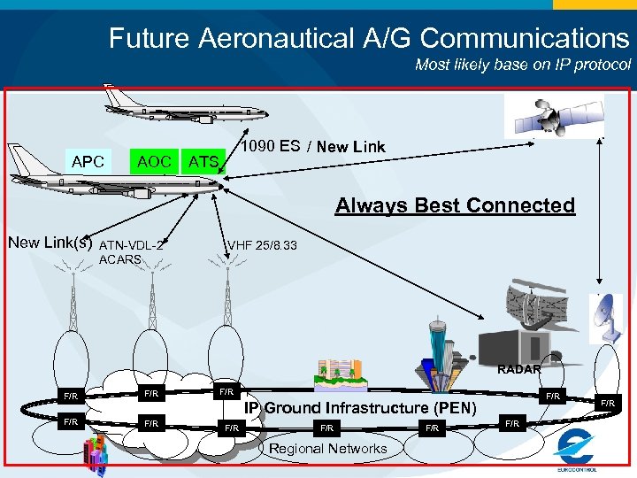 Future Aeronautical A/G Communications Most likely base on IP protocol APC AOC 1090 ES
