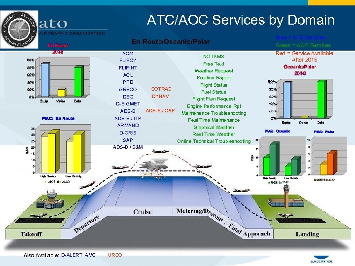 ATC/AOC Services by Domain En Route/Oceanic/Polar ACM NOTAMS FLIPCY Free Text FLIPINT Weather Request