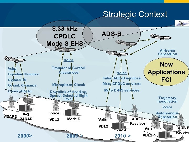 Strategic Context 8. 33 k. Hz CPDLC Mode S EHS ADS-B Airborne Separation Voice