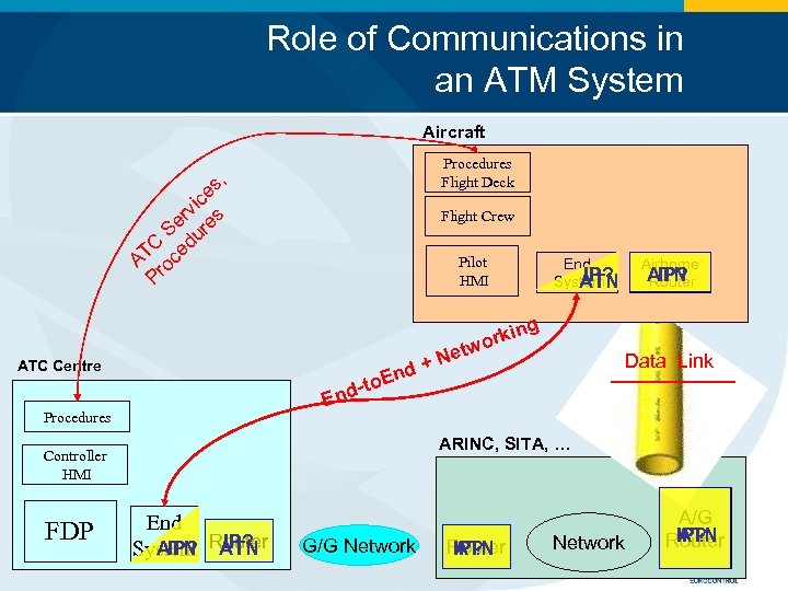 Role of Communications in an ATM System Aircraft Procedures Flight Deck , es ic