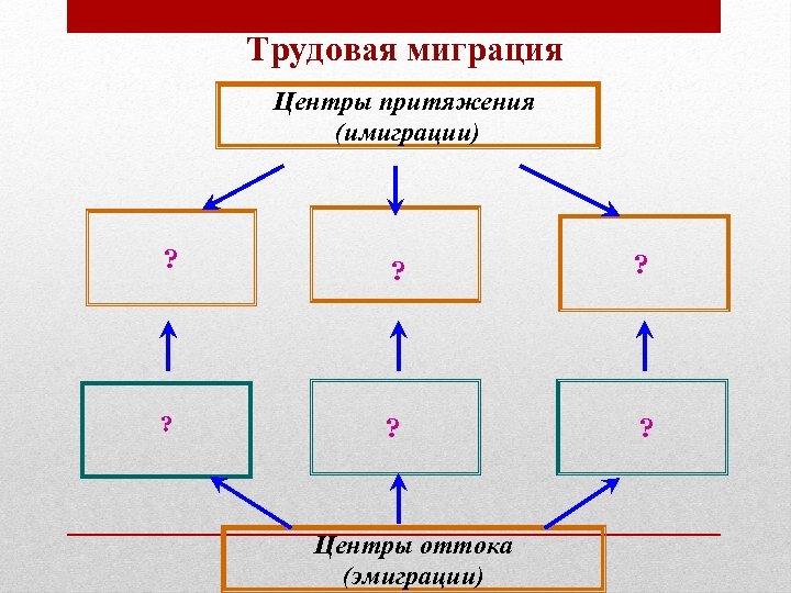 Трудовая миграция Центры притяжения (имиграции) ? ? ? Центры оттока (эмиграции) 