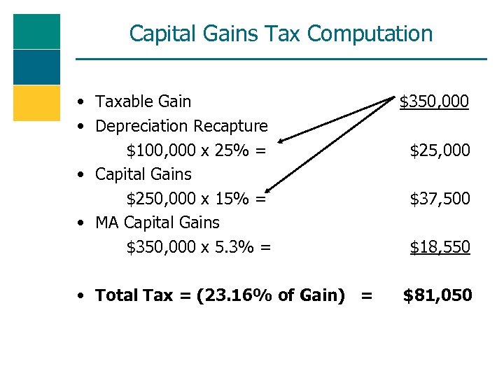 Capital Gains Tax Computation • Taxable Gain • Depreciation Recapture $100, 000 x 25%