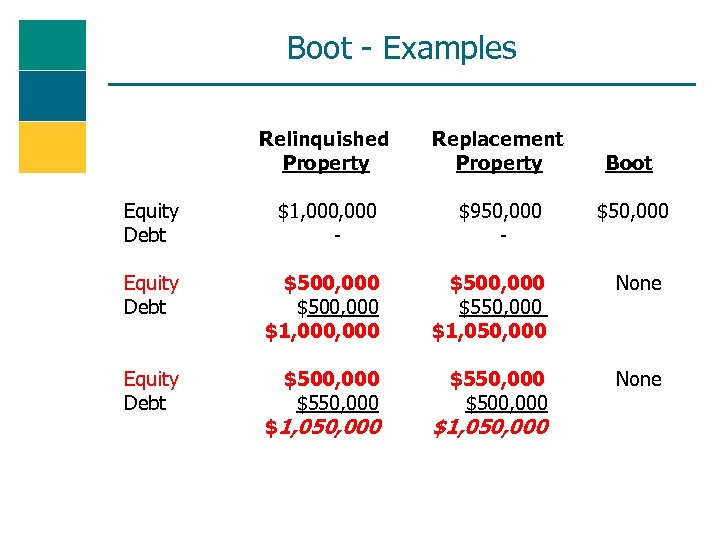 Boot - Examples Relinquished Property Replacement Property Equity Debt $1, 000 - $950, 000