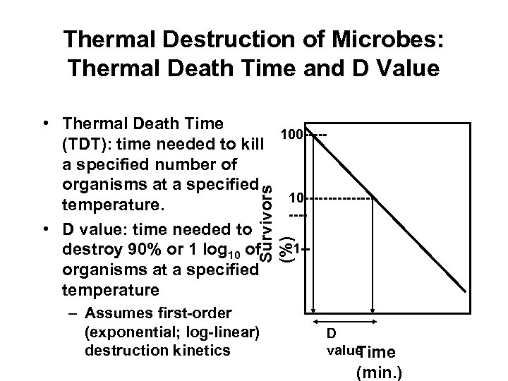Thermal Destruction of Microbes: Thermal Death Time and D Value Survivors (%) • Thermal